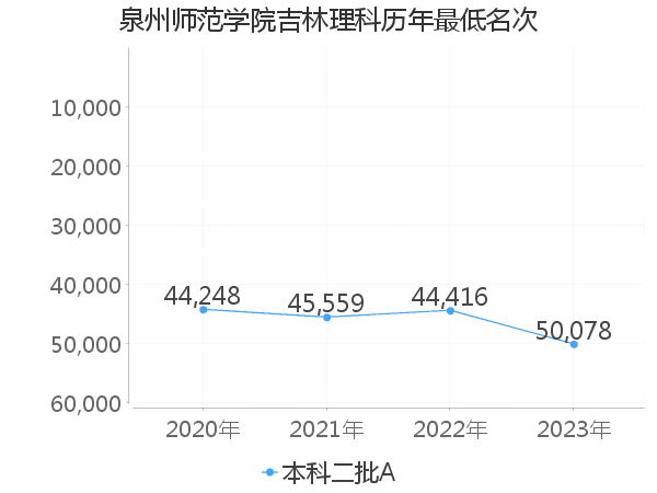 最低分名次