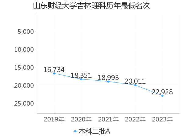 最低分名次