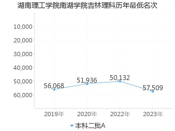 最低分名次