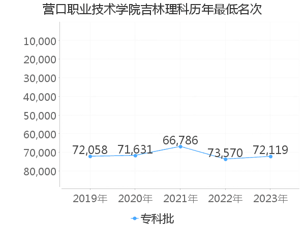 最低分名次