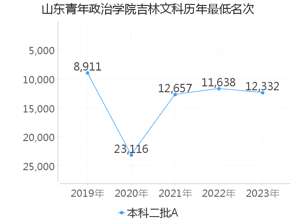 最低分名次