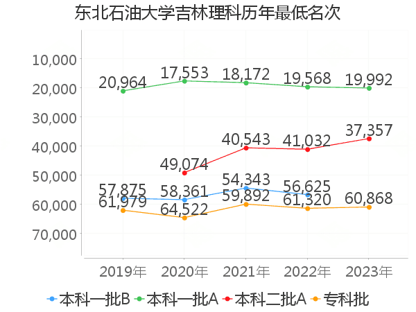 最低分名次