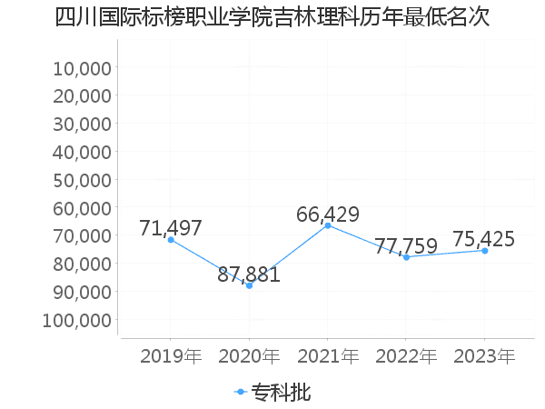 最低分名次