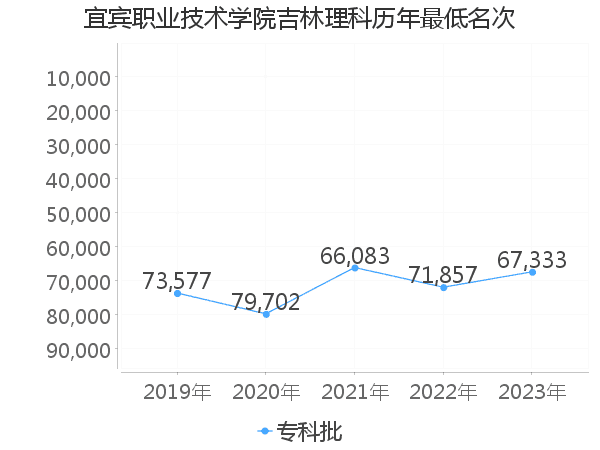 最低分名次