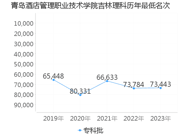 最低分名次