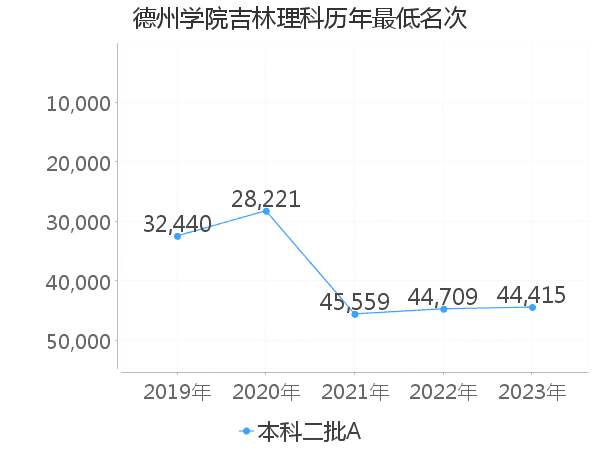 最低分名次