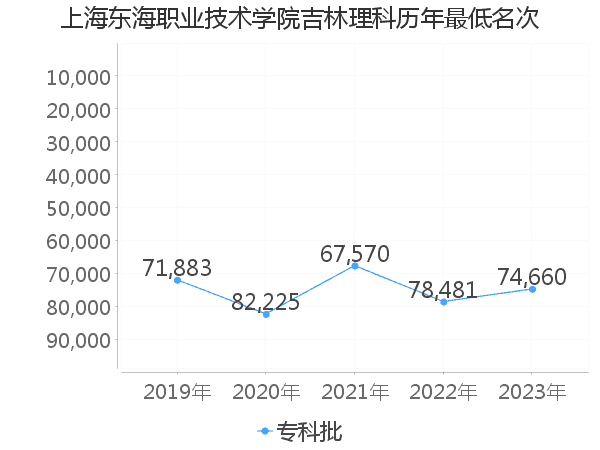 最低分名次