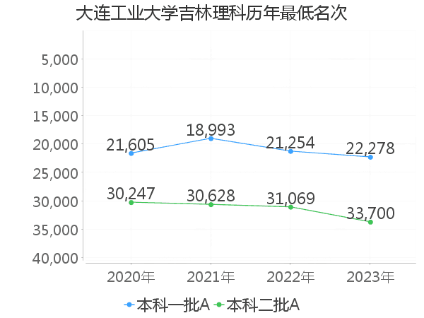 最低分名次