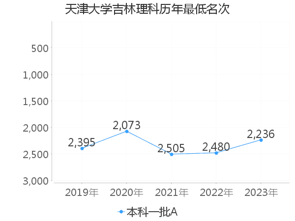 最低分名次