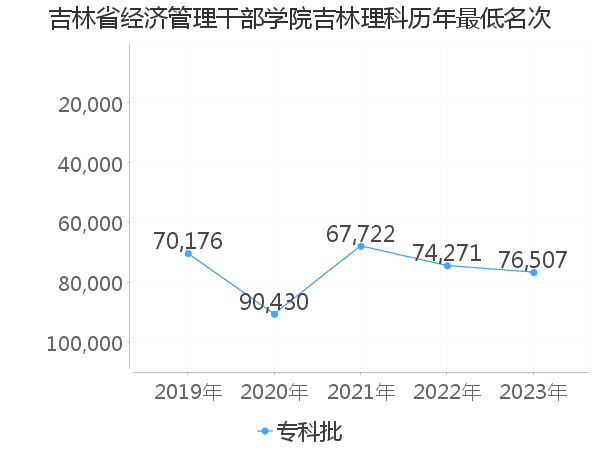 最低分名次