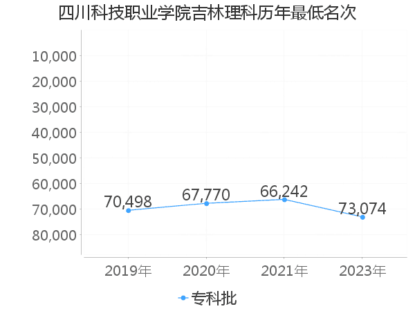 最低分名次