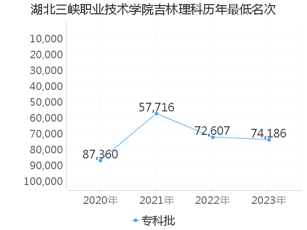 最低分名次