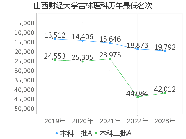 最低分名次