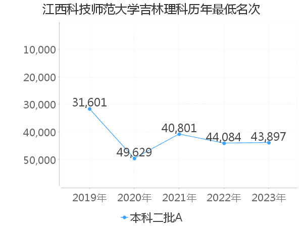 最低分名次