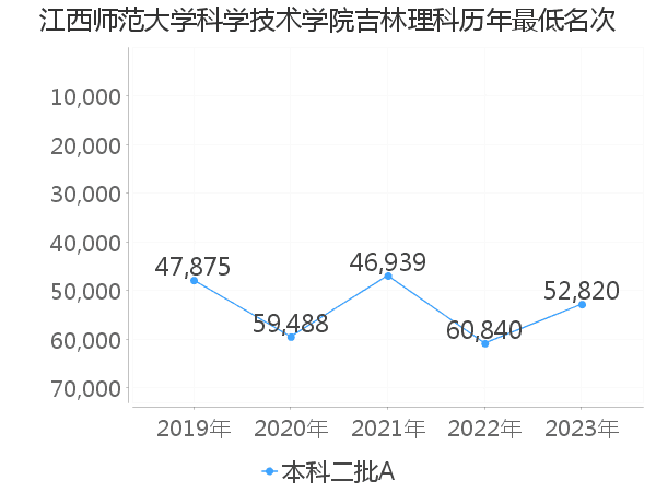 最低分名次