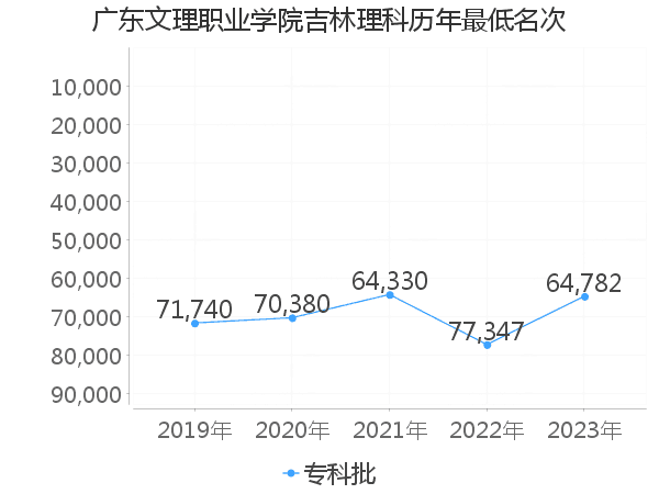 最低分名次