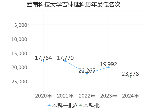 最低分名次