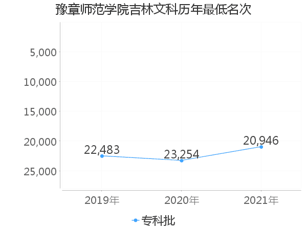 最低分名次