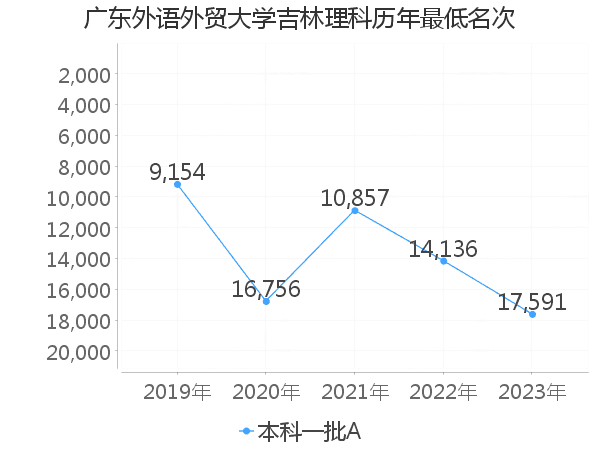 最低分名次