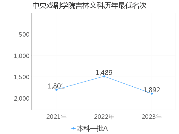 最低分名次