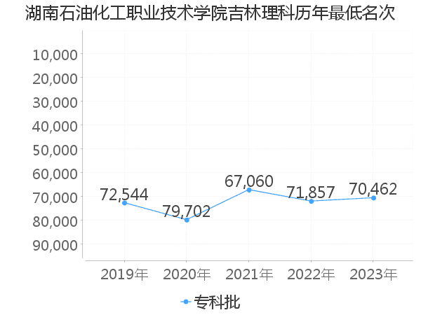 最低分名次