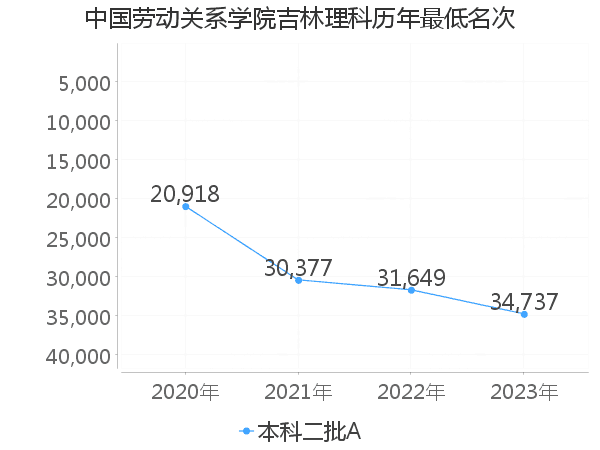 最低分名次