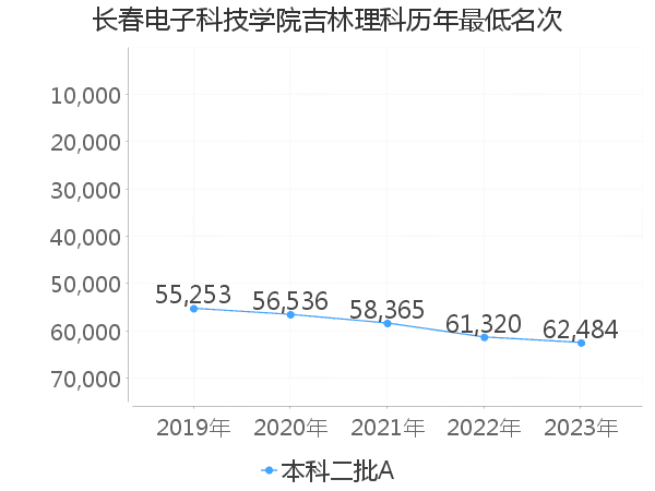 最低分名次