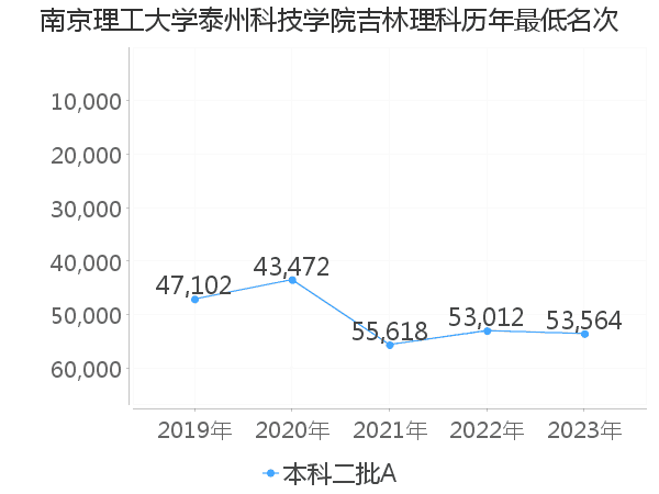 最低分名次