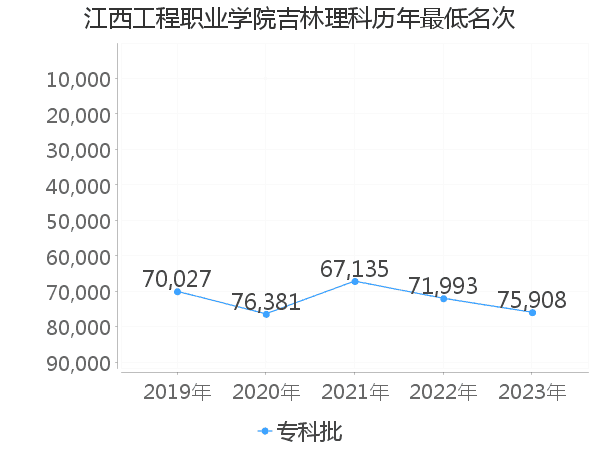 最低分名次