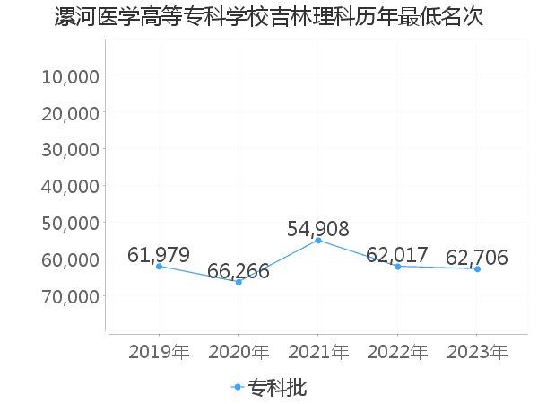 最低分名次