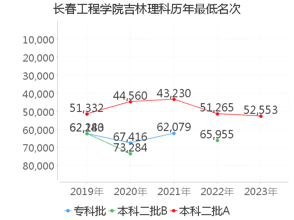 最低分名次