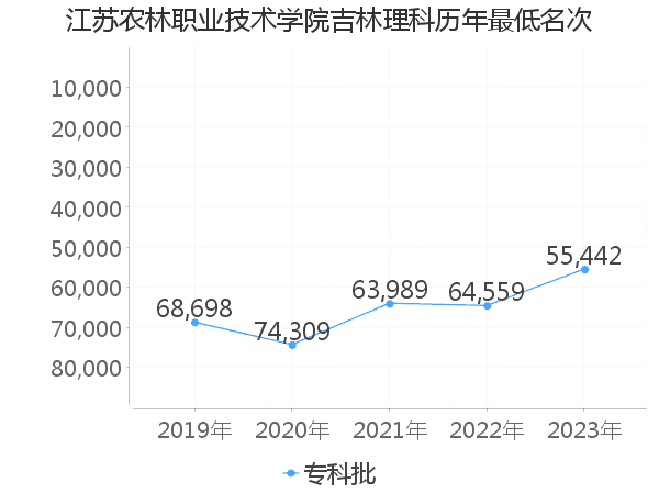 最低分名次