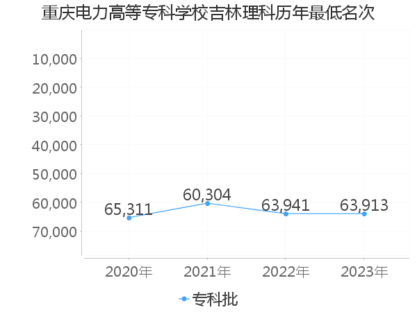 最低分名次