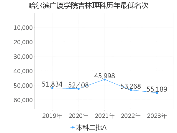 最低分名次