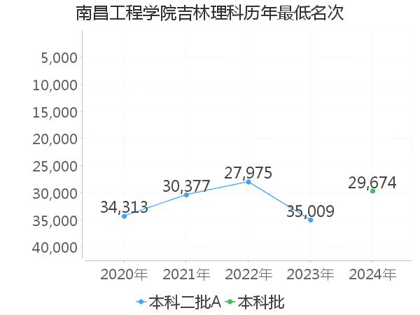 最低分名次