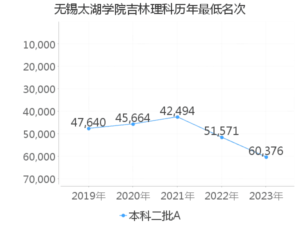 最低分名次