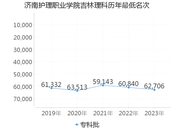 最低分名次