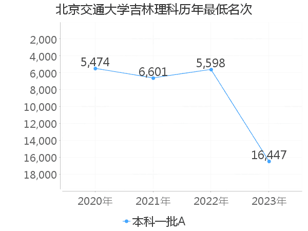 最低分名次