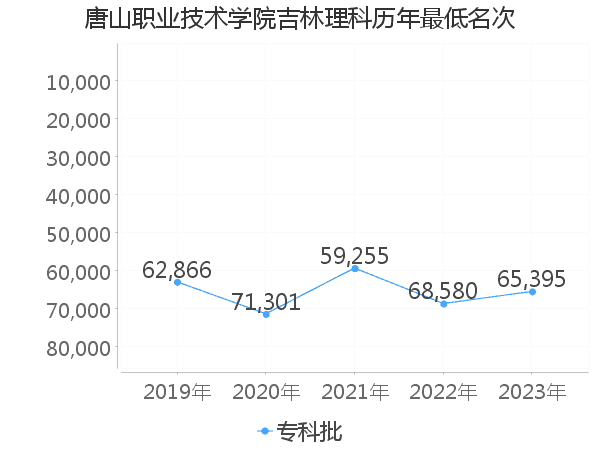 最低分名次