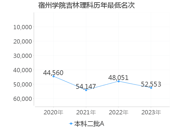 最低分名次