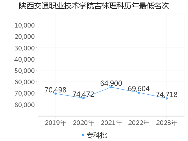 最低分名次