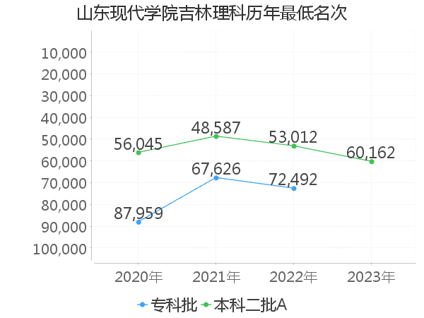 最低分名次