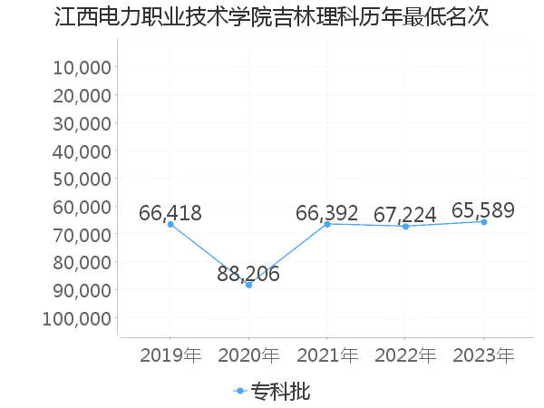 最低分名次