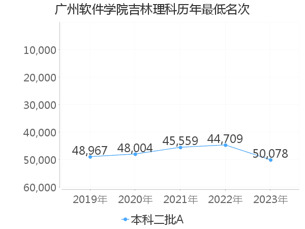 最低分名次