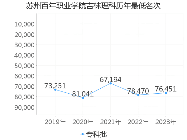 最低分名次