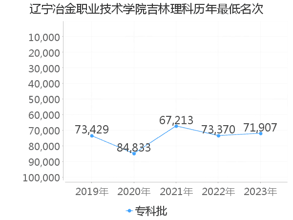 最低分名次