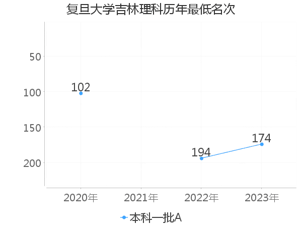 最低分名次