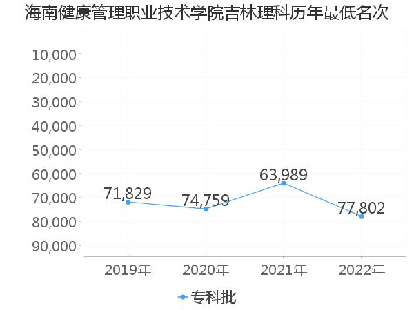 最低分名次