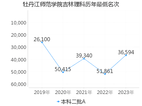 最低分名次