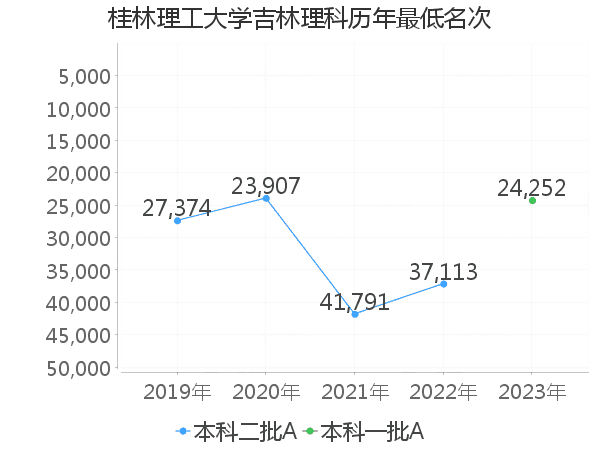 最低分名次